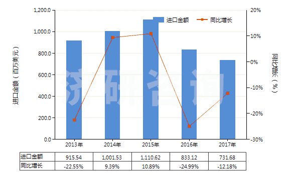 2013-2017年中國未錄制磁盤(HS85232911)進口總額及增速統計
